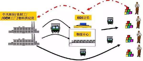 中央廚房建設(shè)與運營流程