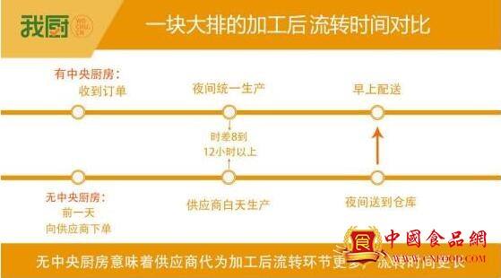 中央廚房加工流程