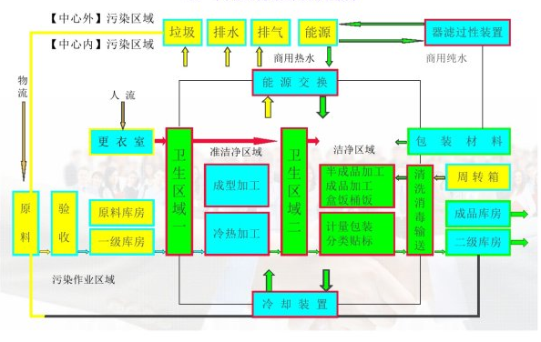 中央廚房設(shè)計方案