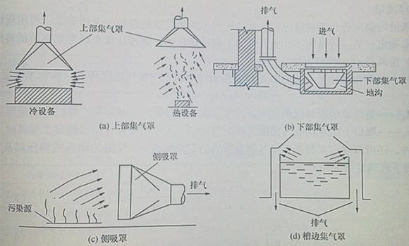 商業廚房排煙系統標準流程-排量計算
