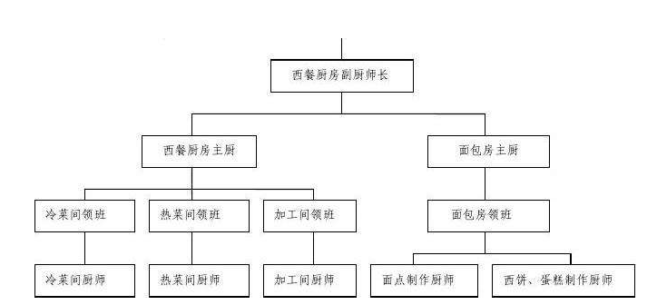 餐飲廚房設計-西餐廳廚房設計要求